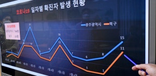 광주, 스포츠클럽 3명 등 5명 코로나19 추가 확진…누적 161명