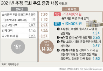 추경안 국회 통과… 이르면 이달 중 4차 재난지원금 지급