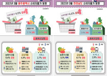 국민에너지전남영암소비자협동조합영암주유소 | 전남, 소비자물가 10년만에 최고…유가 급등 영향