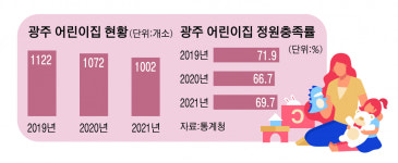 광주, 어린이집·유치원이 노인시설로 바뀌어 간다