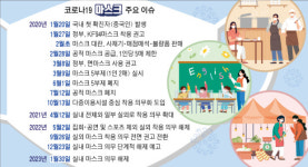 이젠 자유 감염 우려…노마스크 긴장 속 반가움