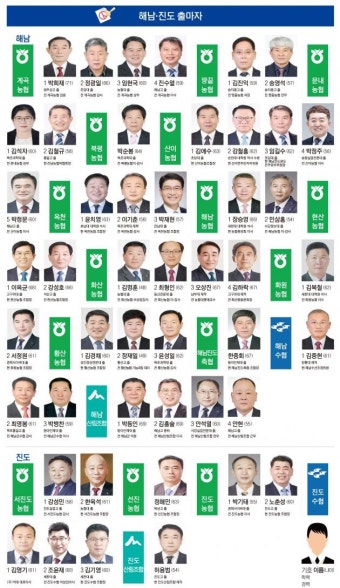 3·8 전국동시조합장 선거> 해남 '전남 최다 후보'…진도 현 조합장·신인 각축