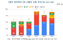 (주)화진화장품 광주중앙 | 'K-뷰티' 열풍에도 광주 수출 활성화는 미흡