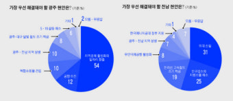[전남일보]총선 여론조사>광주 ‘지역경제 활성화’·전남 ‘의대 신설’