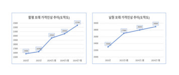 지역 골재가격 1년새 38% 급등… 건설현장 수급난