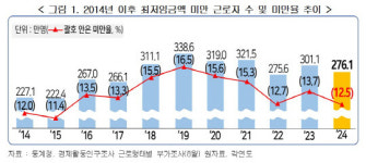 근로자 12.5% 