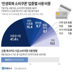 의외로 소비쿠폰 사용 되네 광주 주유소·병원 평균 매출은?