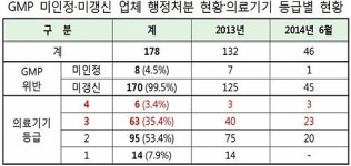 GMP 인증 안받은 의료기기에 소비자 위험