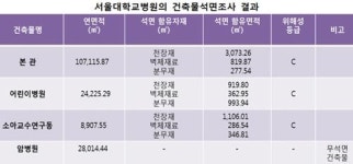 환자 북적대는 서울대병원 ‘석면 둥둥’, 관련 예산도 줄어