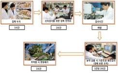 유해 농수산물 유통 전 차단…공영 도매시장에 신속검사체계 구축