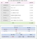 가계 통신비 알고 보면 싸다?… 요금 대비 소비자 편익 3배 연구 논란
