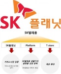 SK플래닛, 3개 법인 인적 분할… ‘T스토어’ ‘커머스’ ‘플랫폼’