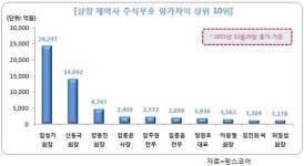 상장 제약사 주식 자산 1위, 한미 임성기 회장 2조7446억 보유