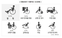 차도 달리는 전동휠체어·전동스쿠터 안전사고 우려 높아