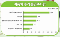 [봉기자의 호시탐탐] “어떻게 이런 차를 탔어?”고칠 데가 한 두 곳이 아니라던 자동차 정비업체의 거짓말