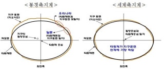 서귀포시, 낡은 동경측지계 버리고 세계측지계로 변환