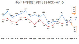 창원 제조업 경기 ‘갈수록 어렵다’…1분기 하락 지속 전망