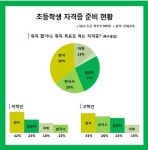 초등생 62% 자격증 준비 경험… 한자·컴퓨터·한국사 인기