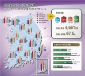 지난해 4분기 상업용부동산, 수요 부족으로 임대료 하락