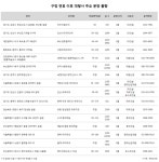 대형건설사, 설 이후 물량 '봇물'… 2월 5만가구 분양