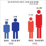 당뇨 환자, 정상인보다 고관절 골절 2배 많다
