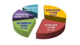 “경북 농촌에 활력을”… 5020억원 투입