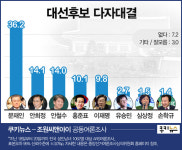 [쿠키뉴스 여론조사] 홍준표 지지율 10.1%, 두자릿수 기록…안철수와 황교안 표 나눠가져