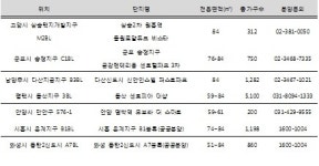 올 2분기 경기서 2만4000여 가구 분양