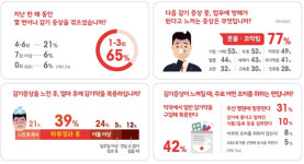 직장인들, ‘빠른 효능과 복용 편의성’이 감기약 선택 조건