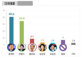 [쿠키뉴스 여론조사] 문재인, 5자 대결서 40.6%로 1위…安 34.4% 洪 8.7%