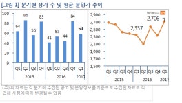 1분기 상가 공급 물량 전년 동기 比 44% 증가