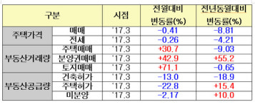 거제 3월 부동산시장…전월대비 주택가격 0.41% 하락, 주택거래량 30.7% 증가