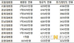 서창석 원장 연봉 ‘2억2431만원’…국립대병원 ‘1등’