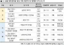 10월까지 지방서 재건축·재개발 7300가구 분양