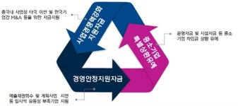 산은, 현대기아차 협력업체 등 사드 피해기업 지원 5천억 이상 푼다