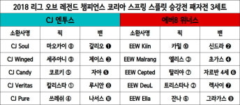[롤챔스 승강전] ‘기사회생’ CJ, 3세트서 에버8 잡고 최종전 진출
