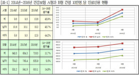 해마다 늘어나는 ‘간염’…유형에 따라 지역별 발생 차이