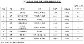 구급차 다닐 길도 제대로 없는 ‘서울대학교병원’ 골든타임은?
