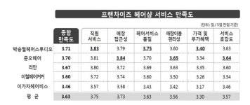 프랜차이즈 헤어샵, ‘가격’ 불만 가장 높아