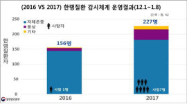 최강 한파에 한랭질환자 급증…최근 한달 7명 사망