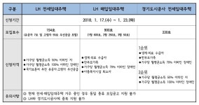 수원시-LH-경기도시공사, 전세 및 매입임대주택 예비입주자 접수