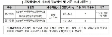 “시중 판매 전기매트 80% 유해물질 검출”