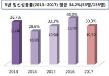 익산시, 한방난임치료사업 5년 동안 평균 34.2% 임신성공