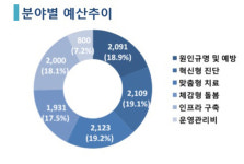 정부 주도 치매 치료 사업, 경중 없는 예산 분배에 실효성 논란