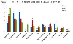 당뇨병치료제 등 대사성의약품 제네릭 개발 인기