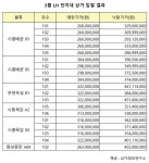 3월 LH상가 낙찰가율 123%…70억원 몰려
