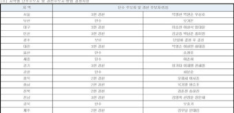 민주당, 지방선거 단수 지역 5곳·경선 지역 10곳 발표