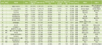 [PC 게임 차트] 3월도 ‘배틀그라운드’ 독주…새 도전자는?