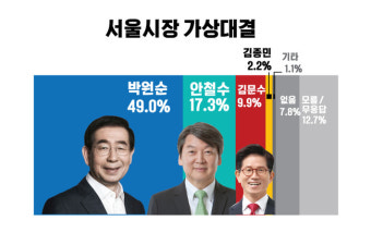 [미리보는 지방선거] 김문수-안철수 단일화해도 박원순 '우세'