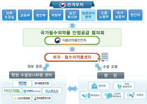 힘찬바이오제약 주식회사 | '아목시실린 주사제' 등 104개 의약품, 국가필수의약품으로 지정